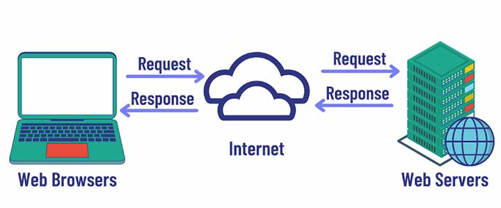 Hosting là gì? Máy chủ web là gì?